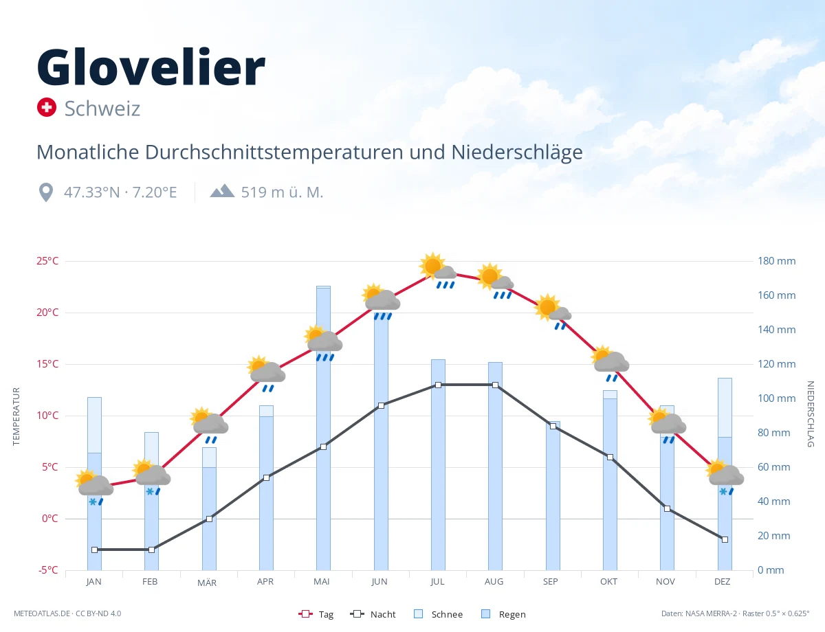 Glovelier - monatliche Durchschnittstemperaturen und Niederschläge
