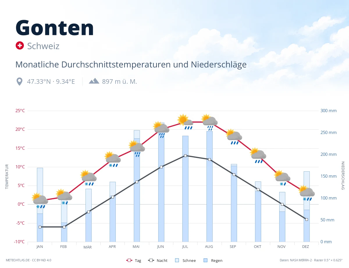 Gonten - monatliche Durchschnittstemperaturen und Niederschläge