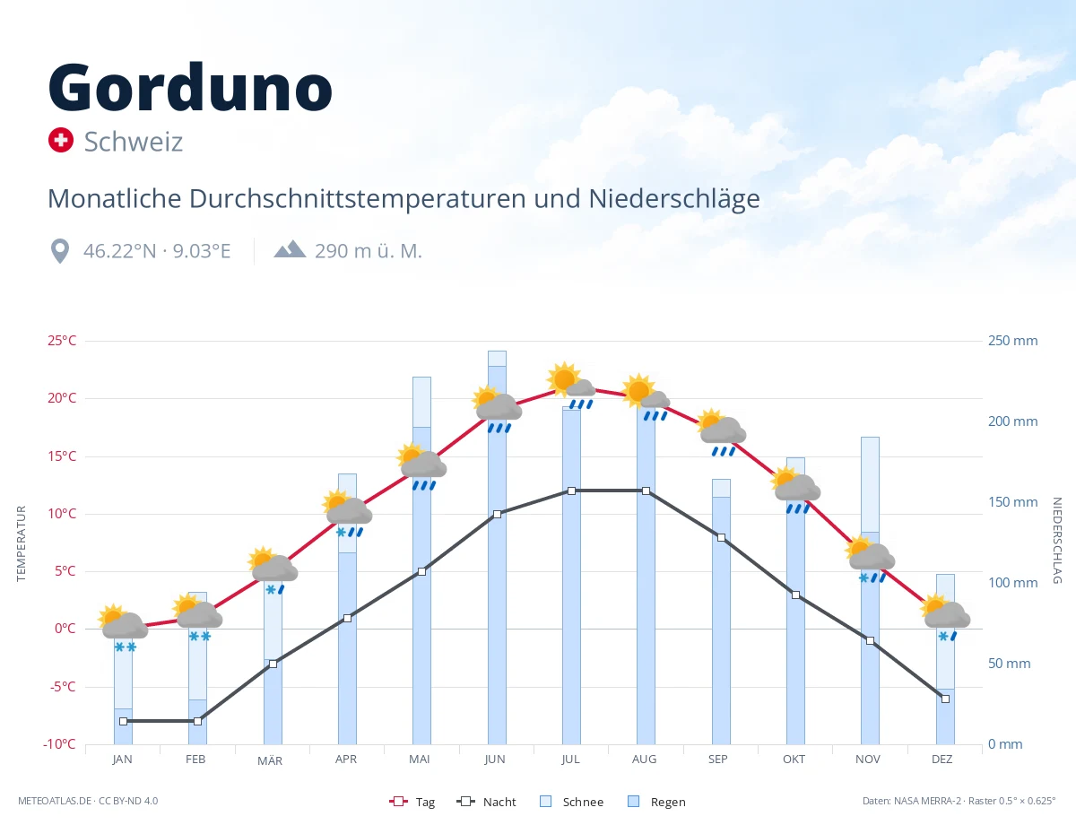 Gorduno - monatliche Durchschnittstemperaturen und Niederschläge