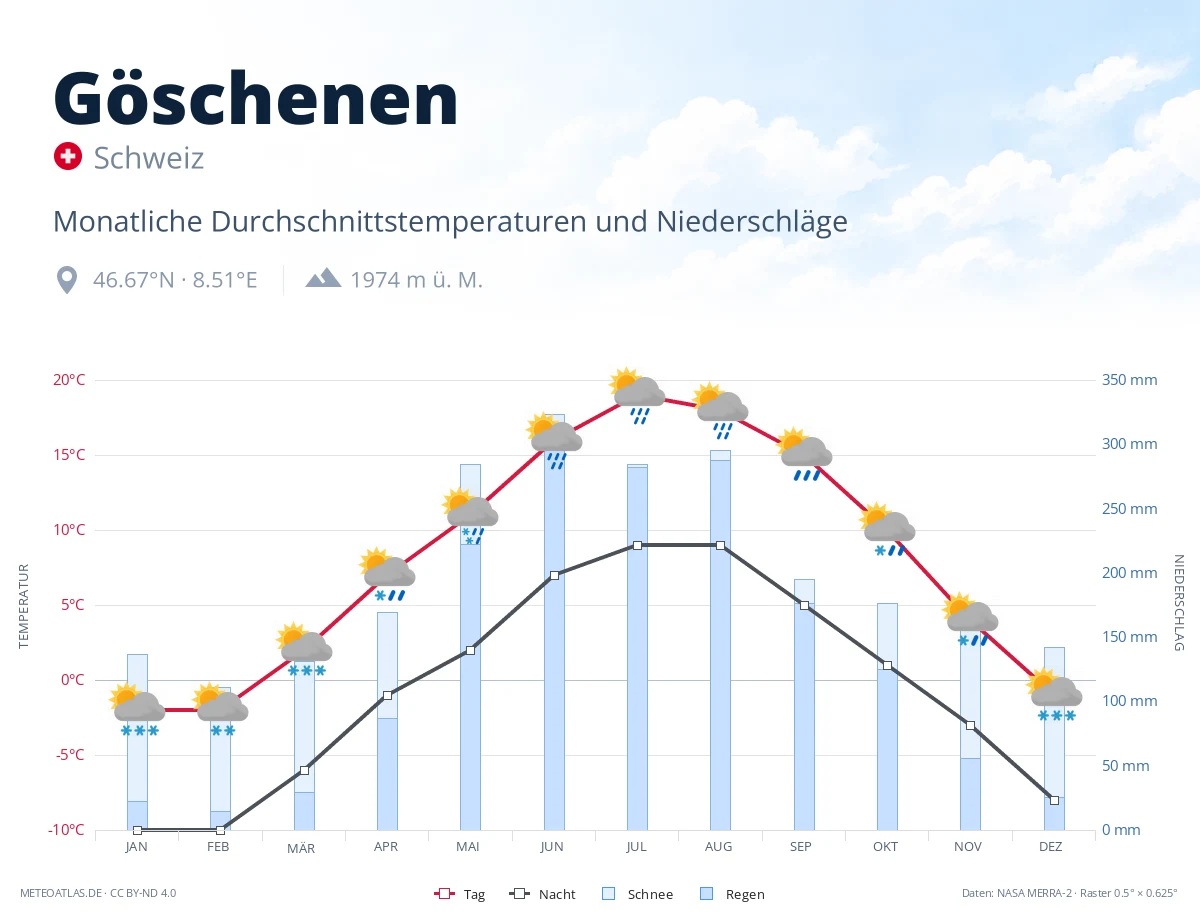 Göschenen - monatliche Durchschnittstemperaturen und Niederschläge