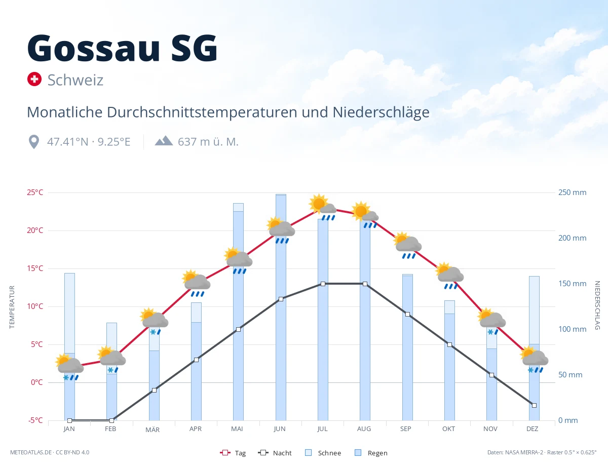 Gossau SG - monatliche Durchschnittstemperaturen und Niederschläge