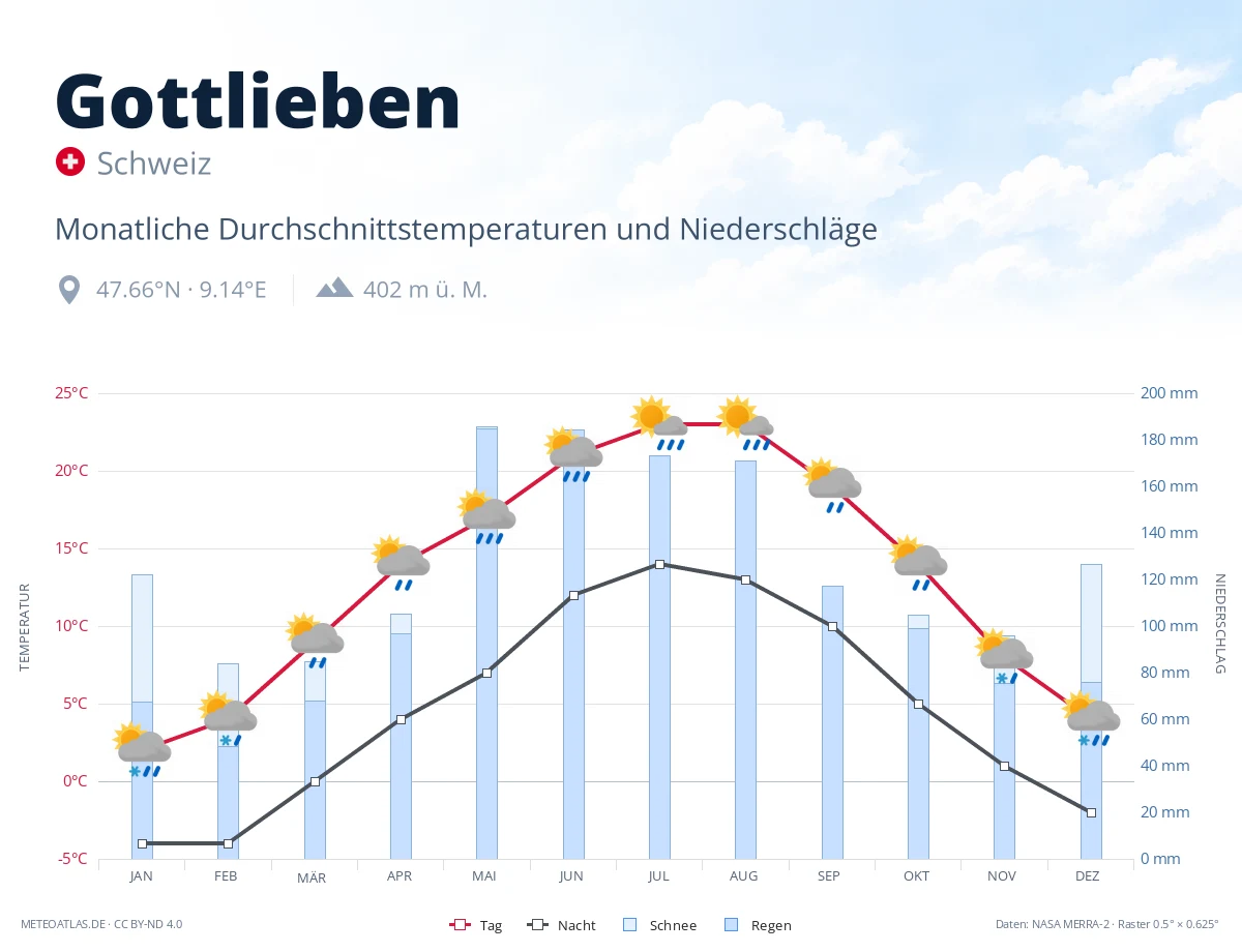 Gottlieben - monatliche Durchschnittstemperaturen und Niederschläge