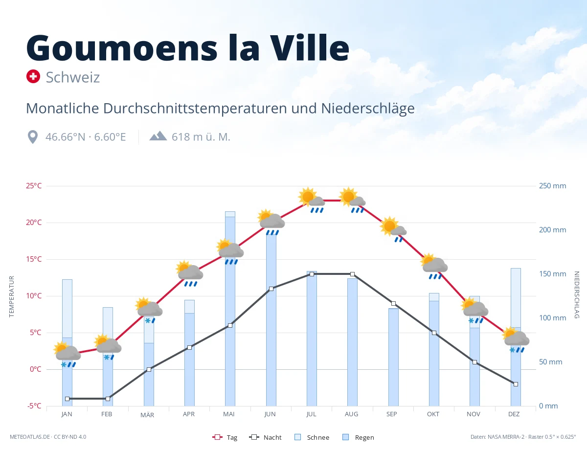 Goumoens la Ville - monatliche Durchschnittstemperaturen und Niederschläge