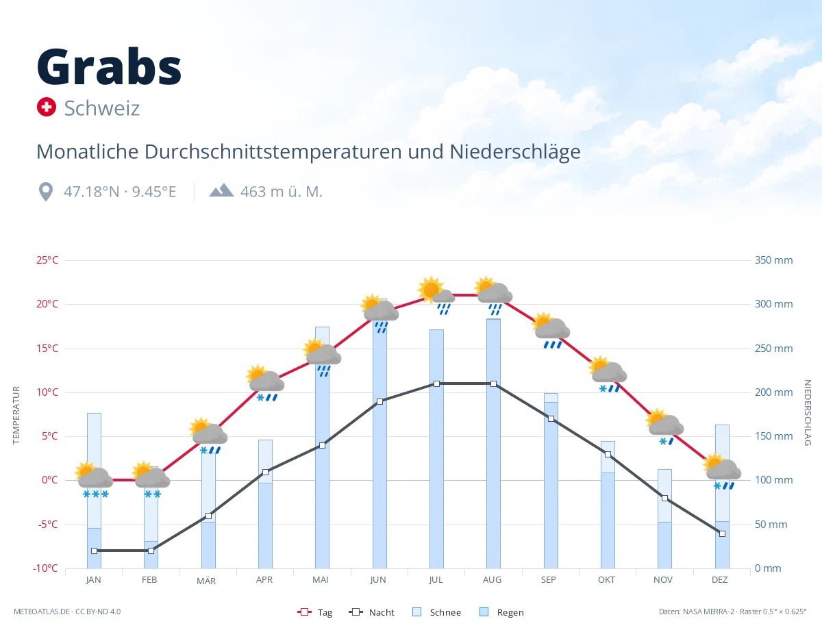 Grabs - monatliche Durchschnittstemperaturen und Niederschläge
