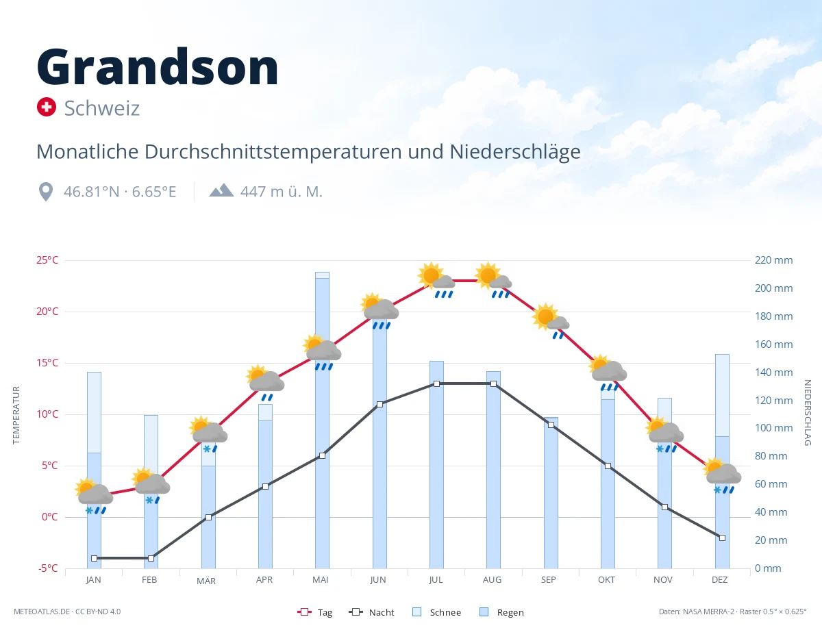 Grandson - monatliche Durchschnittstemperaturen und Niederschläge