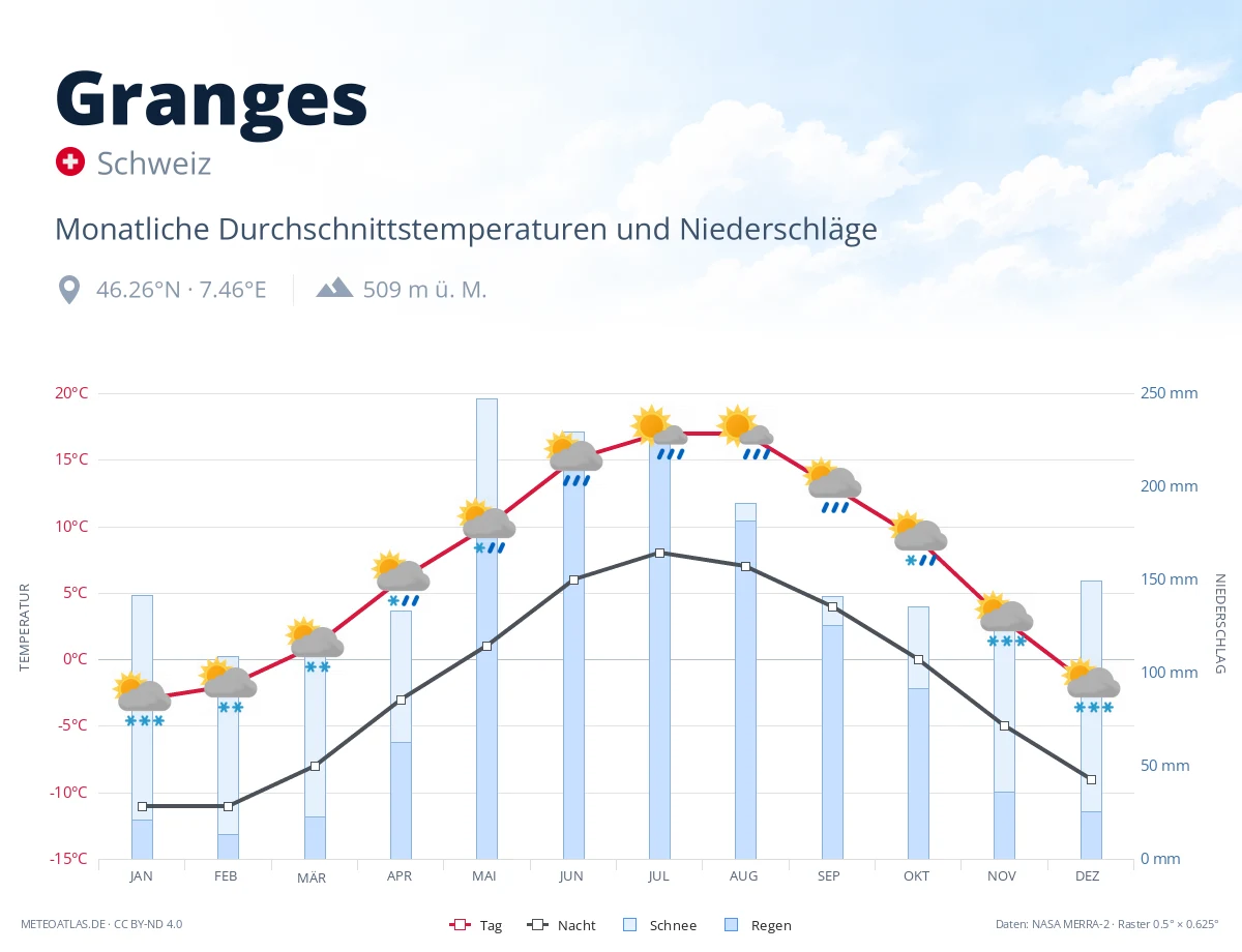 Granges - monatliche Durchschnittstemperaturen und Niederschläge