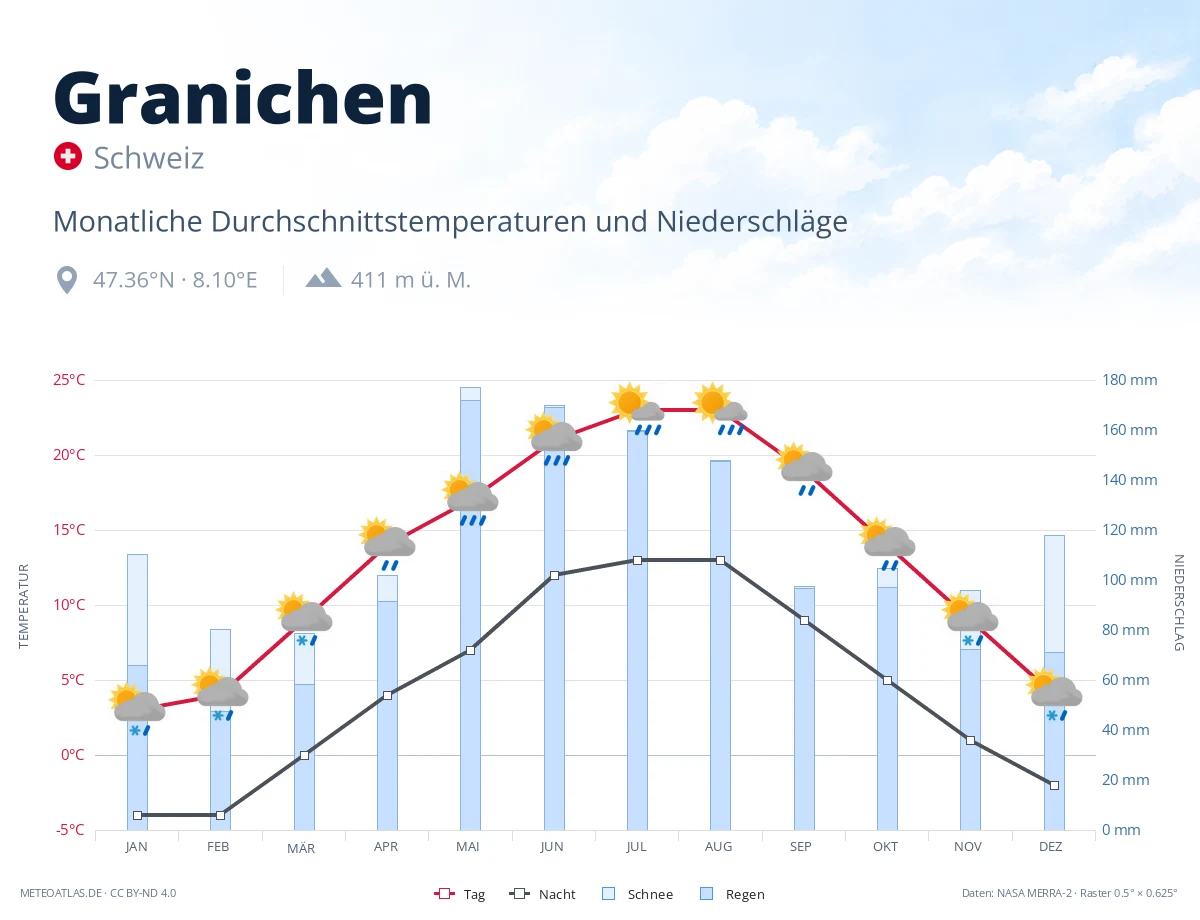 Granichen - monatliche Durchschnittstemperaturen und Niederschläge
