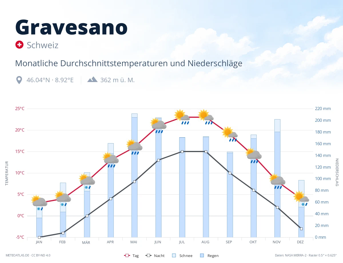 Gravesano - monatliche Durchschnittstemperaturen und Niederschläge