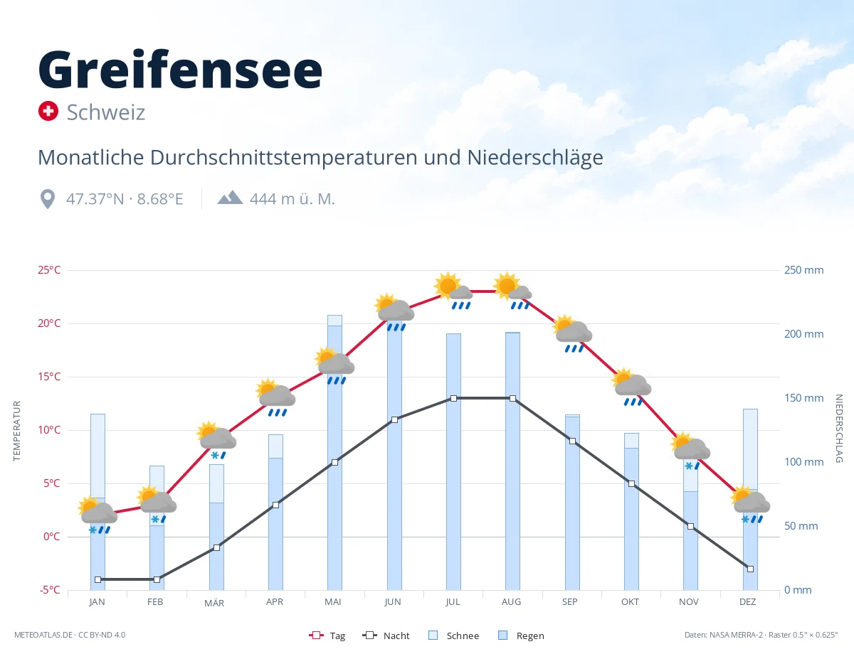 Greifensee - monatliche Durchschnittstemperaturen und Niederschläge