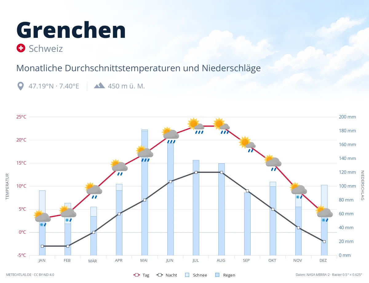 Grenchen - monatliche Durchschnittstemperaturen und Niederschläge
