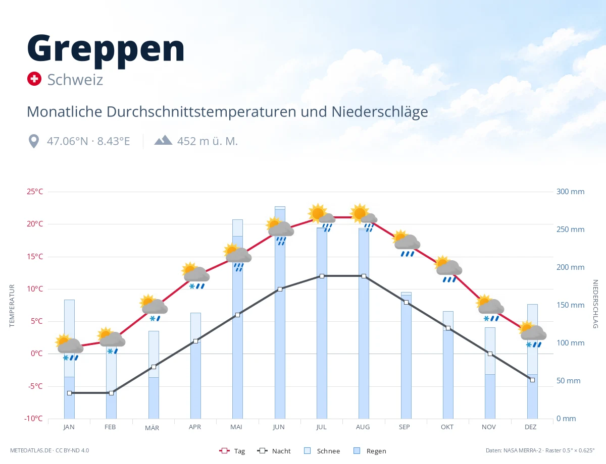 Greppen - monatliche Durchschnittstemperaturen und Niederschläge