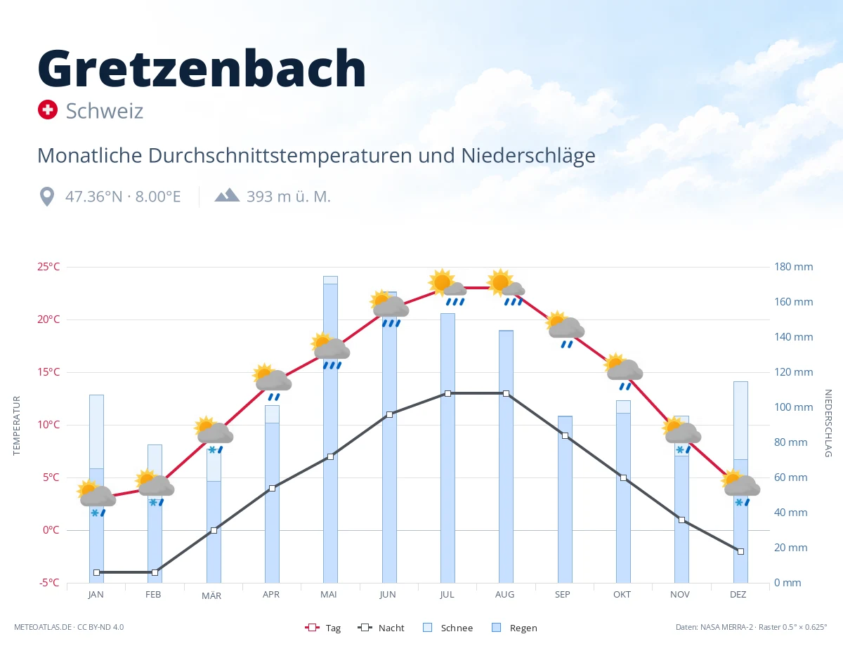 Gretzenbach - monatliche Durchschnittstemperaturen und Niederschläge