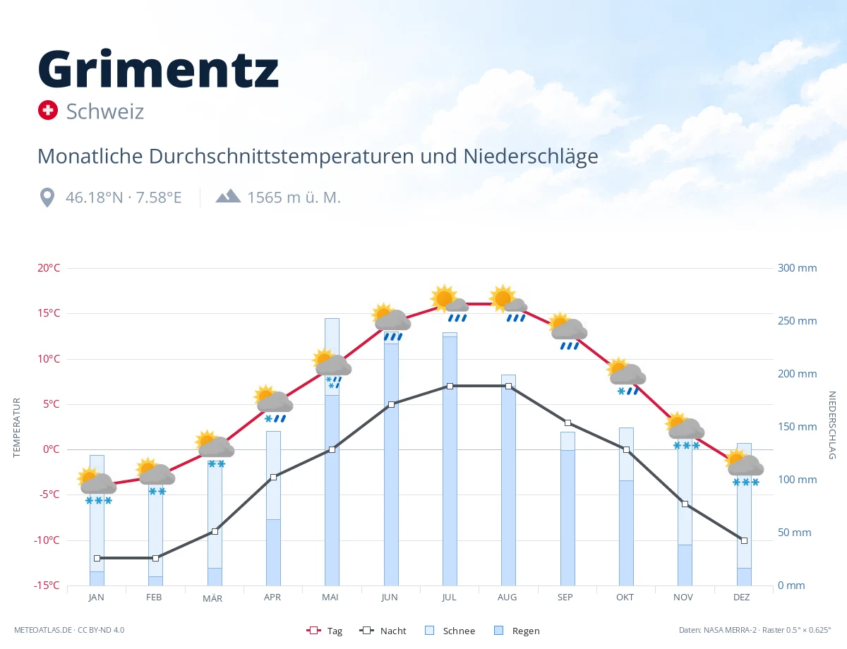 Grimentz - monatliche Durchschnittstemperaturen und Niederschläge