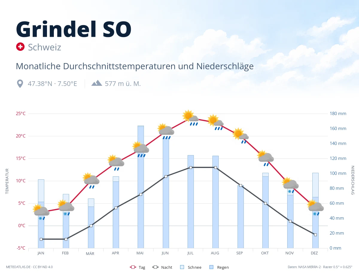 Grindel SO - monatliche Durchschnittstemperaturen und Niederschläge