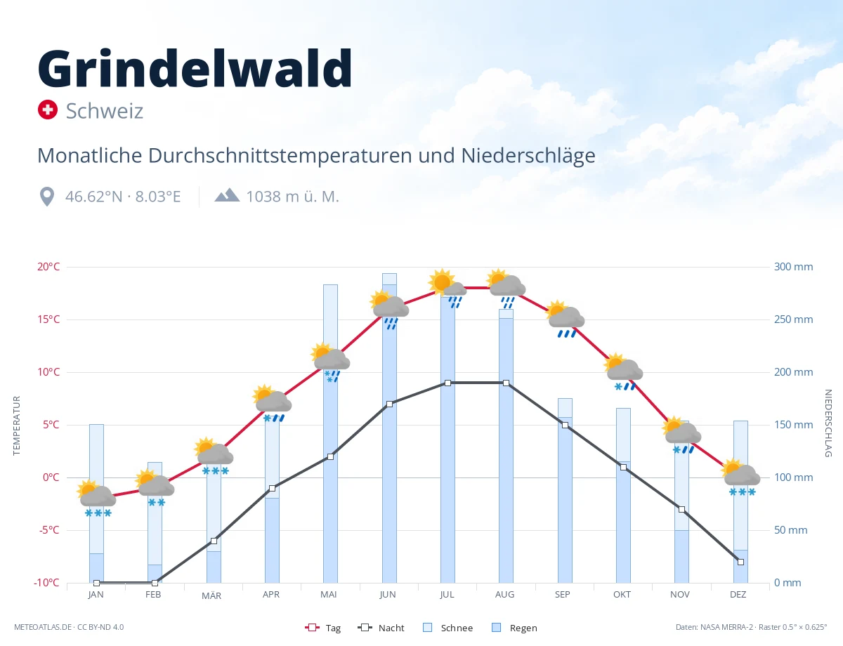Grindelwald - monatliche Durchschnittstemperaturen und Niederschläge
