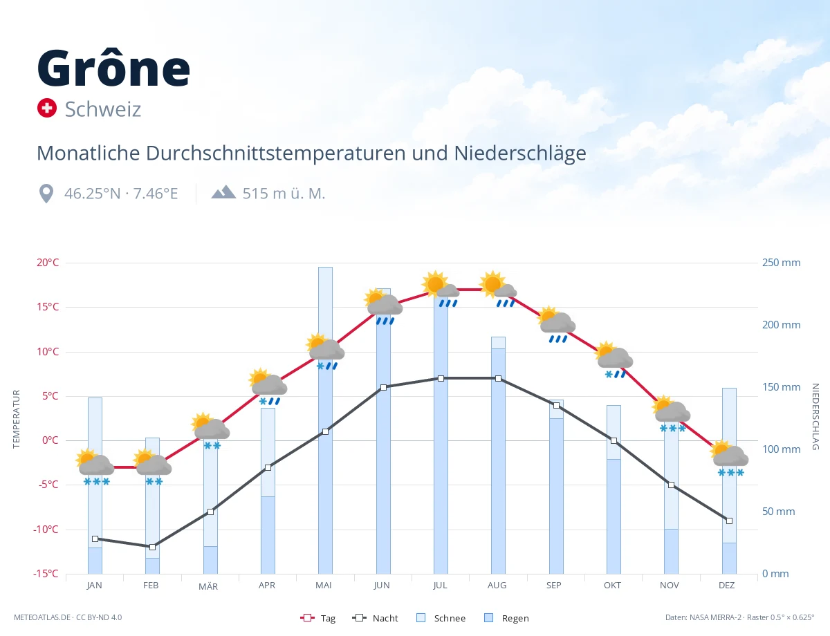 Grône - monatliche Durchschnittstemperaturen und Niederschläge