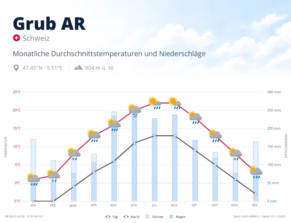 Grub AR - monatliche Durchschnittstemperaturen und Niederschläge