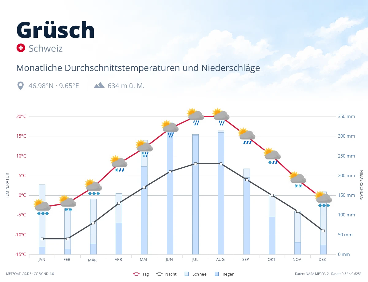 Grüsch - monatliche Durchschnittstemperaturen und Niederschläge