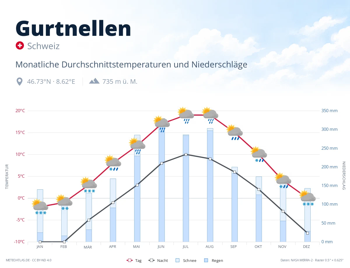 Gurtnellen - monatliche Durchschnittstemperaturen und Niederschläge