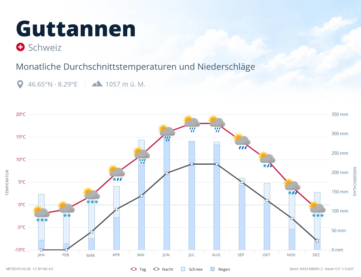 Guttannen - monatliche Durchschnittstemperaturen und Niederschläge