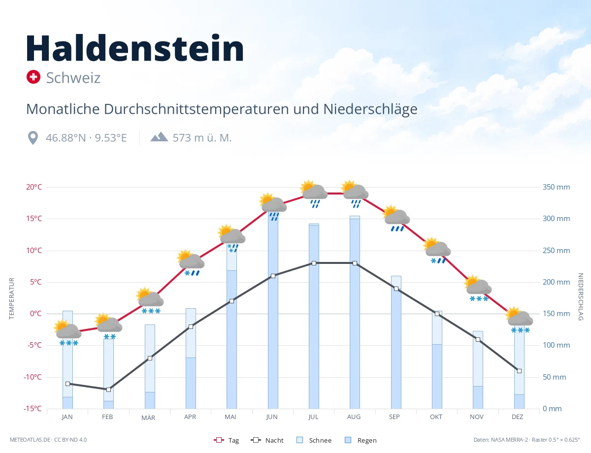 Haldenstein - monatliche Durchschnittstemperaturen und Niederschläge