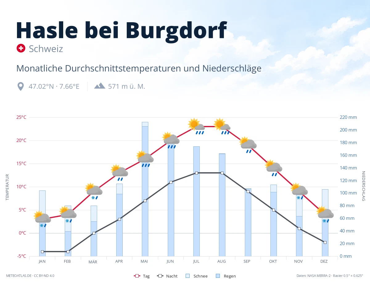 Hasle bei Burgdorf - monatliche Durchschnittstemperaturen und Niederschläge
