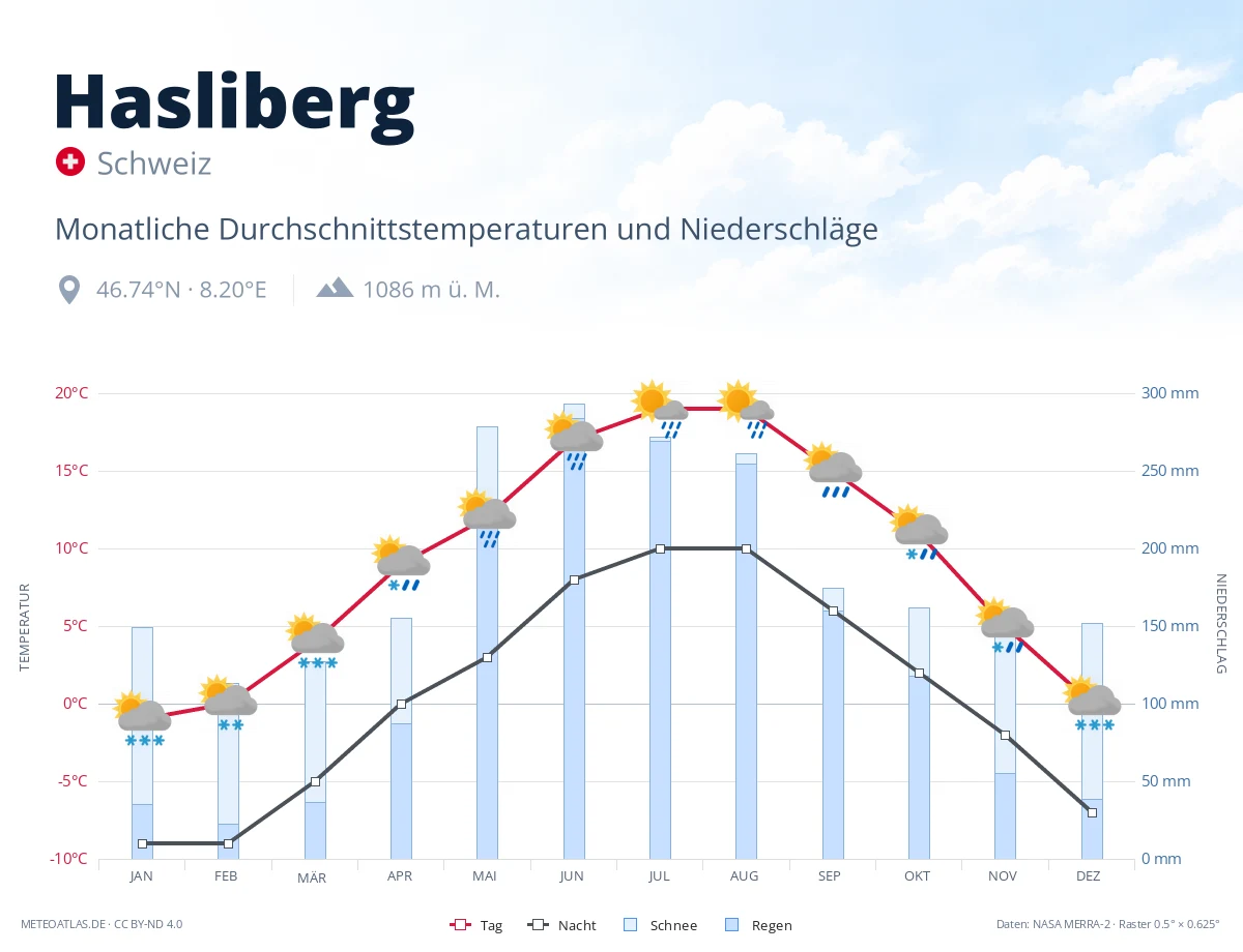 Hasliberg - monatliche Durchschnittstemperaturen und Niederschläge