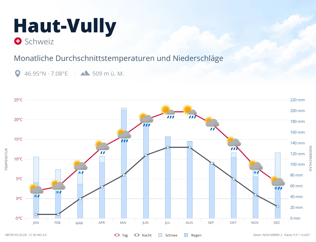 Haut-Vully - monatliche Durchschnittstemperaturen und Niederschläge