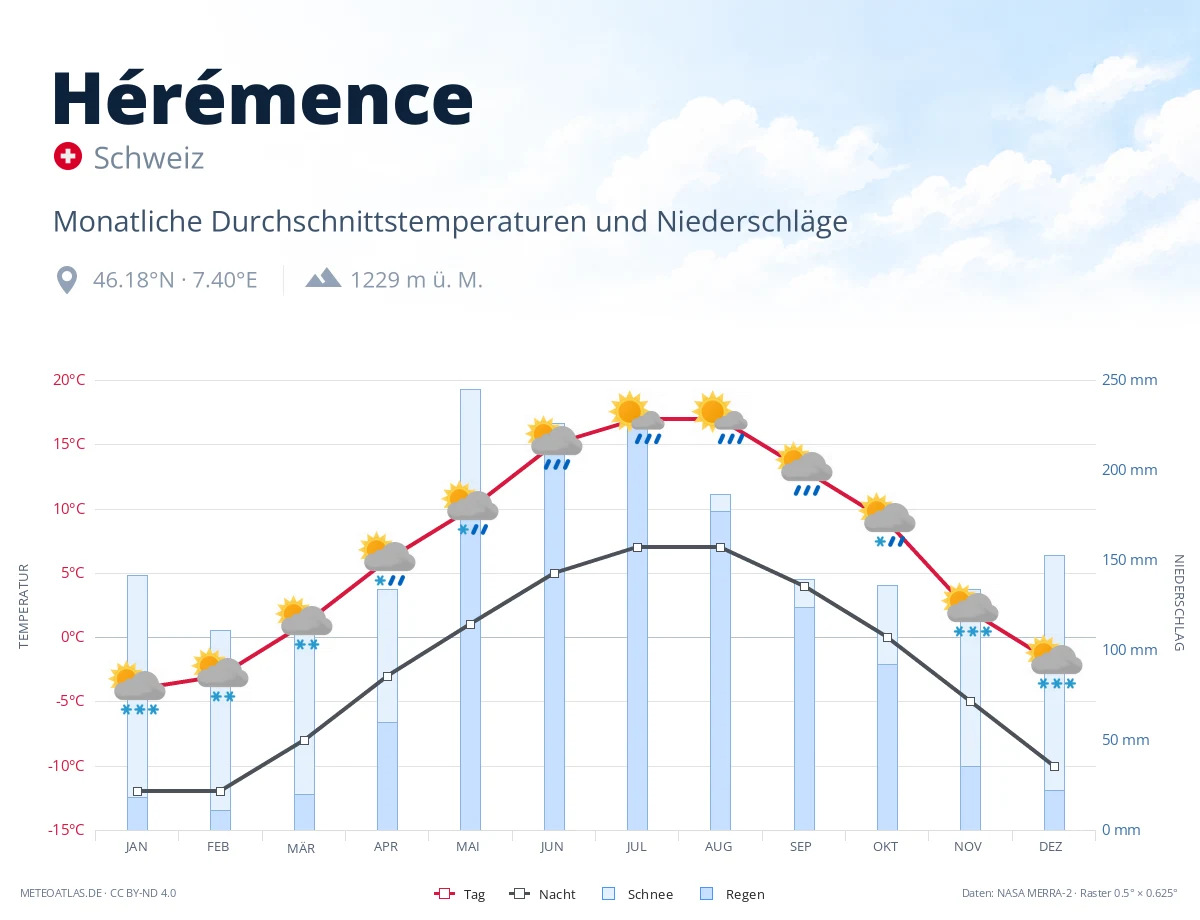 Hérémence - monatliche Durchschnittstemperaturen und Niederschläge
