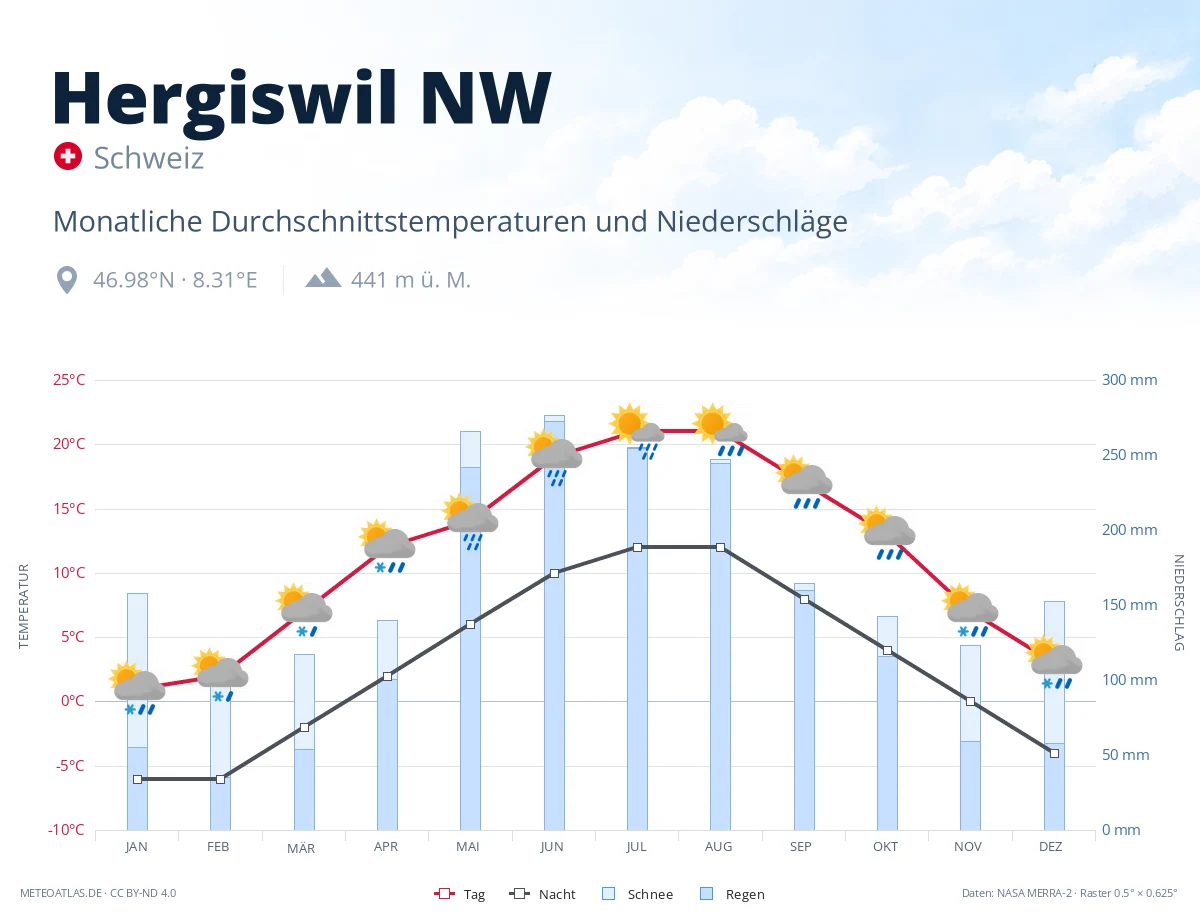 Hergiswil NW - monatliche Durchschnittstemperaturen und Niederschläge