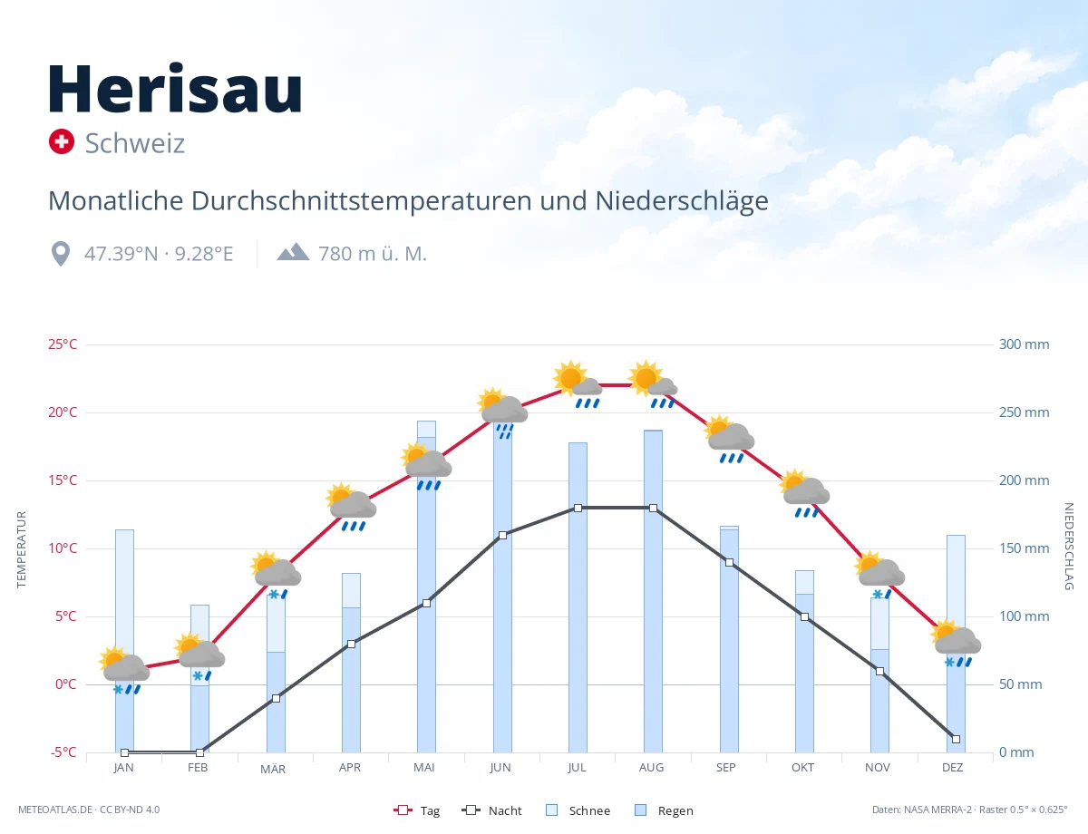 Herisau - monatliche Durchschnittstemperaturen und Niederschläge