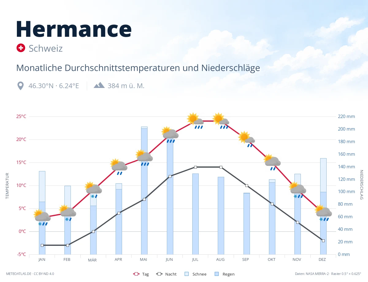 Hermance - monatliche Durchschnittstemperaturen und Niederschläge