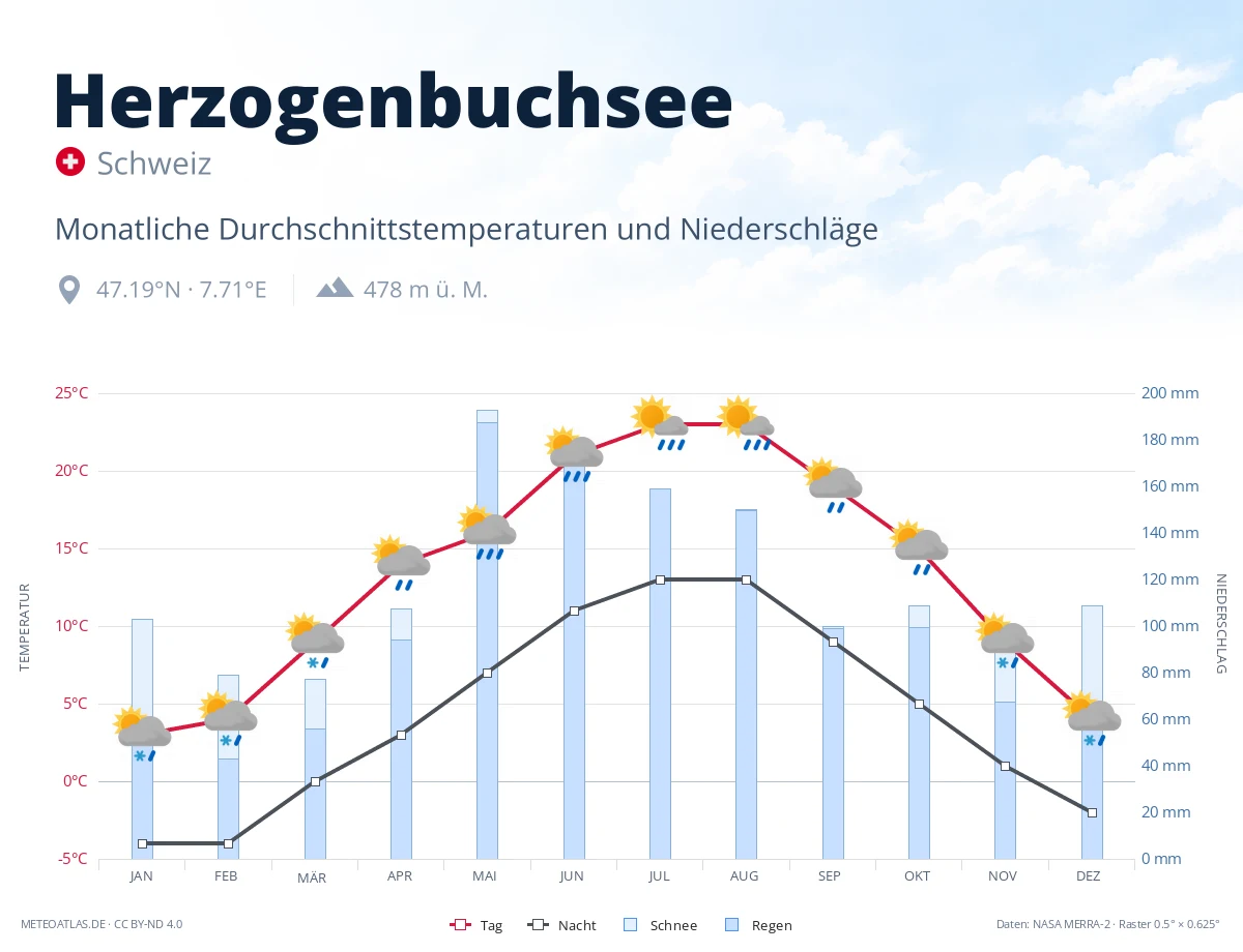 Herzogenbuchsee - monatliche Durchschnittstemperaturen und Niederschläge