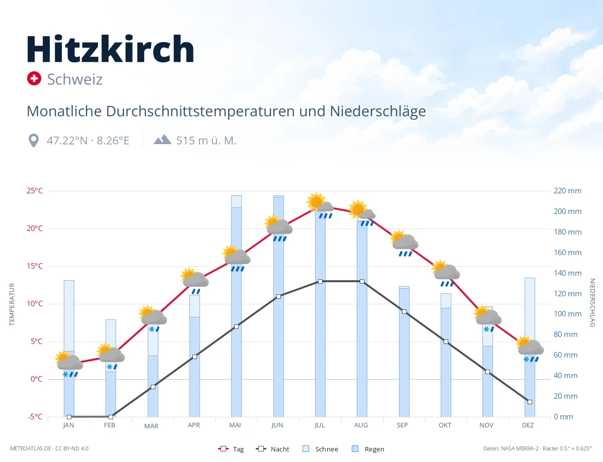 Hitzkirch - monatliche Durchschnittstemperaturen und Niederschläge