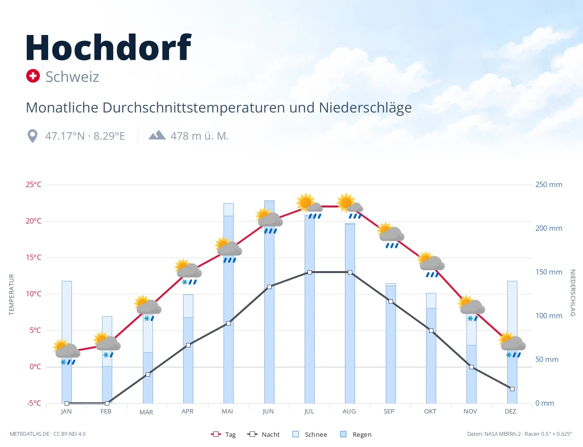 Hochdorf - monatliche Durchschnittstemperaturen und Niederschläge
