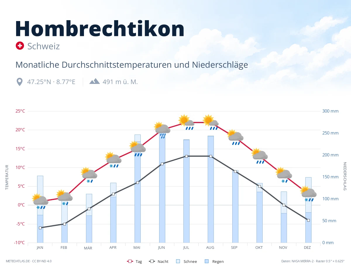 Hombrechtikon - monatliche Durchschnittstemperaturen und Niederschläge