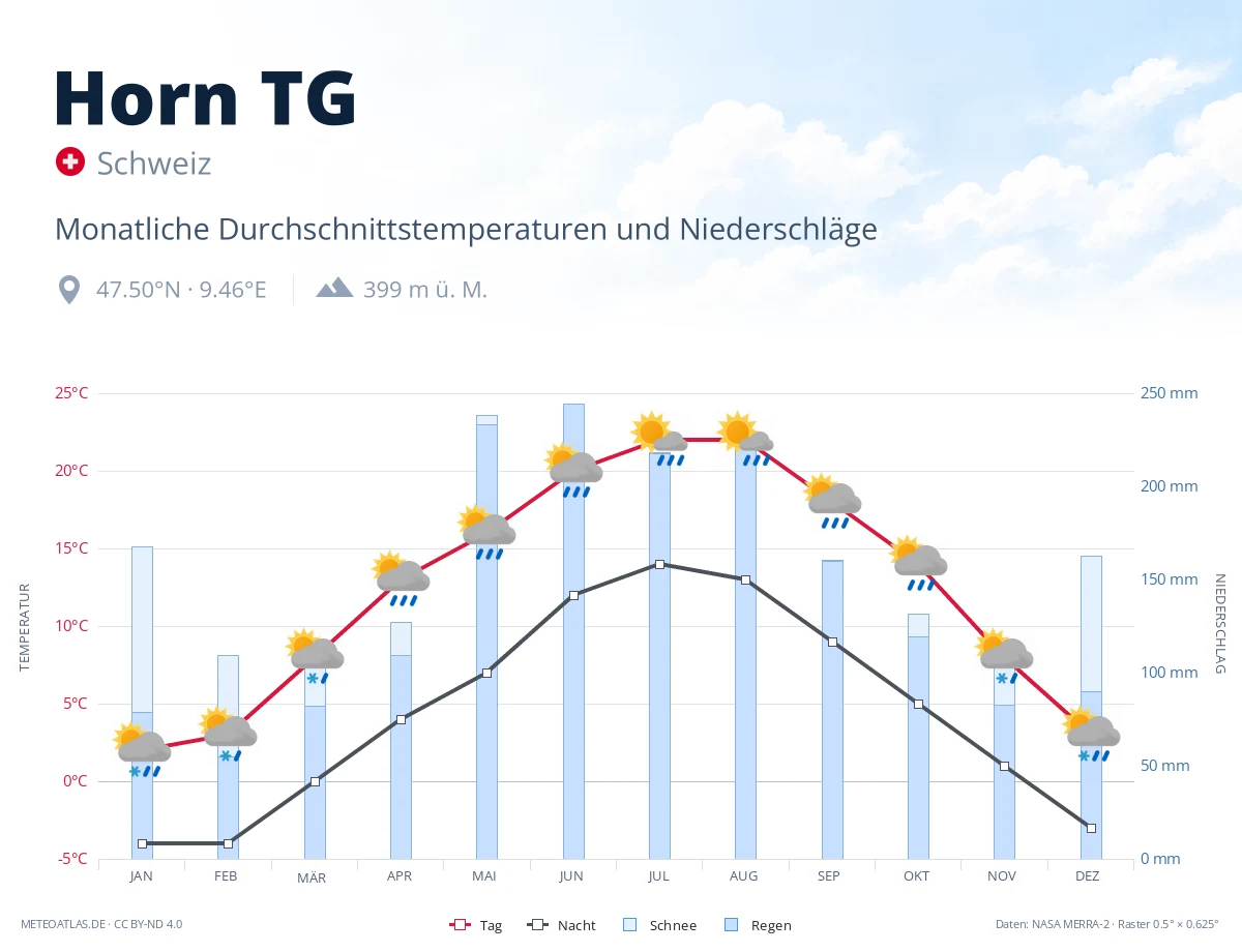 Horn TG - monatliche Durchschnittstemperaturen und Niederschläge