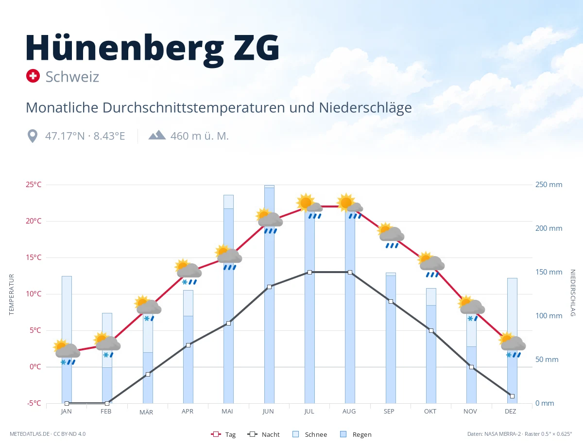 Hünenberg ZG - monatliche Durchschnittstemperaturen und Niederschläge