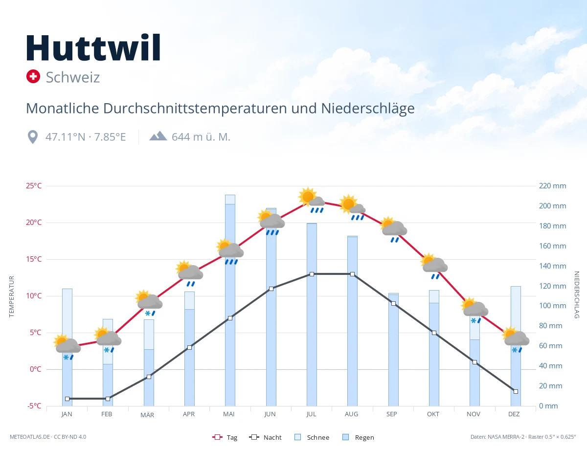 Huttwil - monatliche Durchschnittstemperaturen und Niederschläge