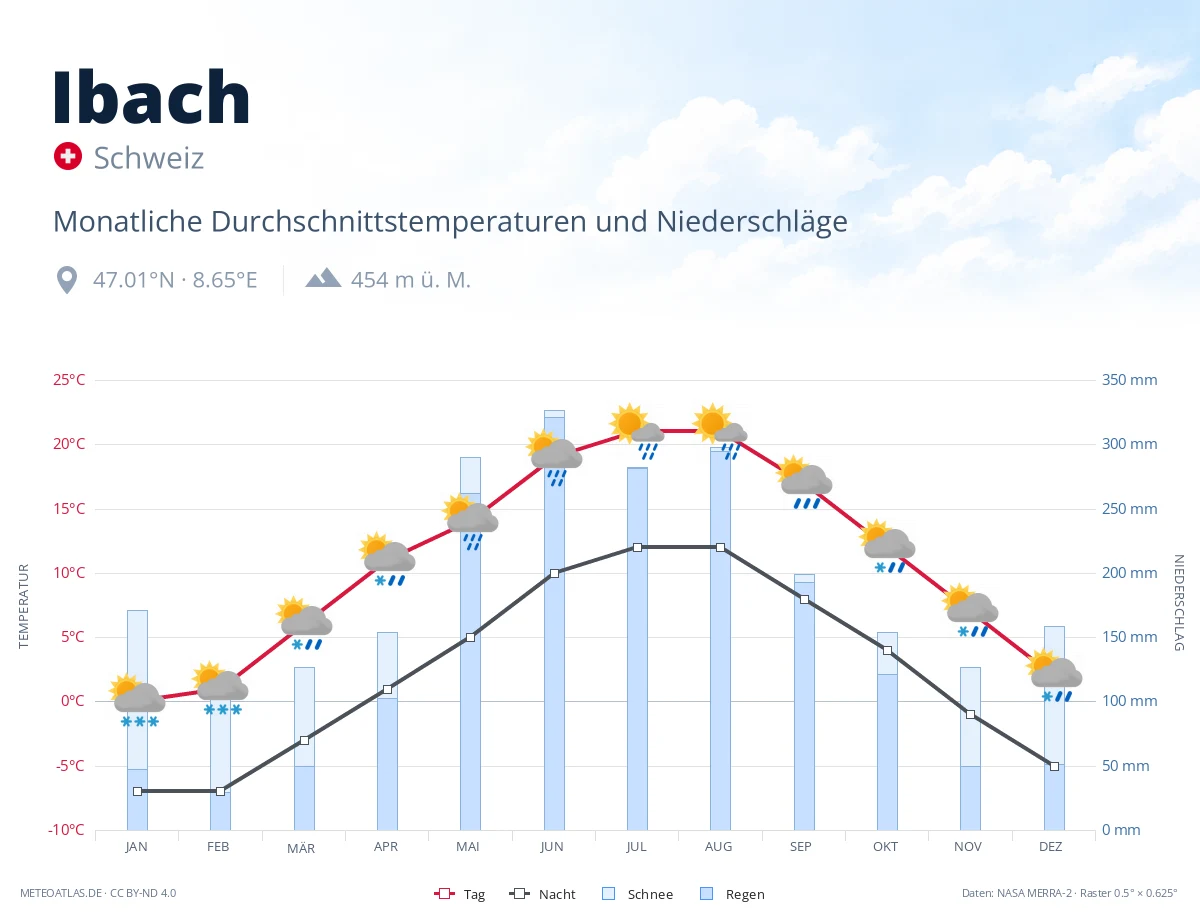 Ibach - monatliche Durchschnittstemperaturen und Niederschläge
