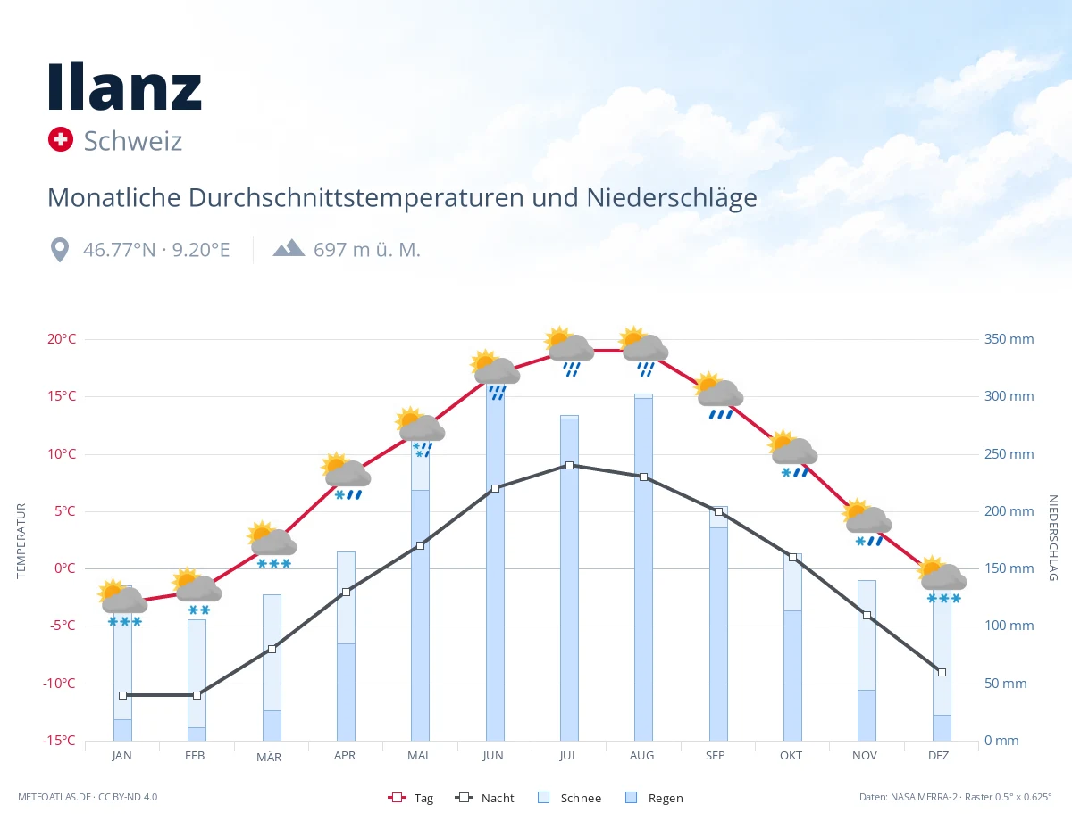 Ilanz - monatliche Durchschnittstemperaturen und Niederschläge