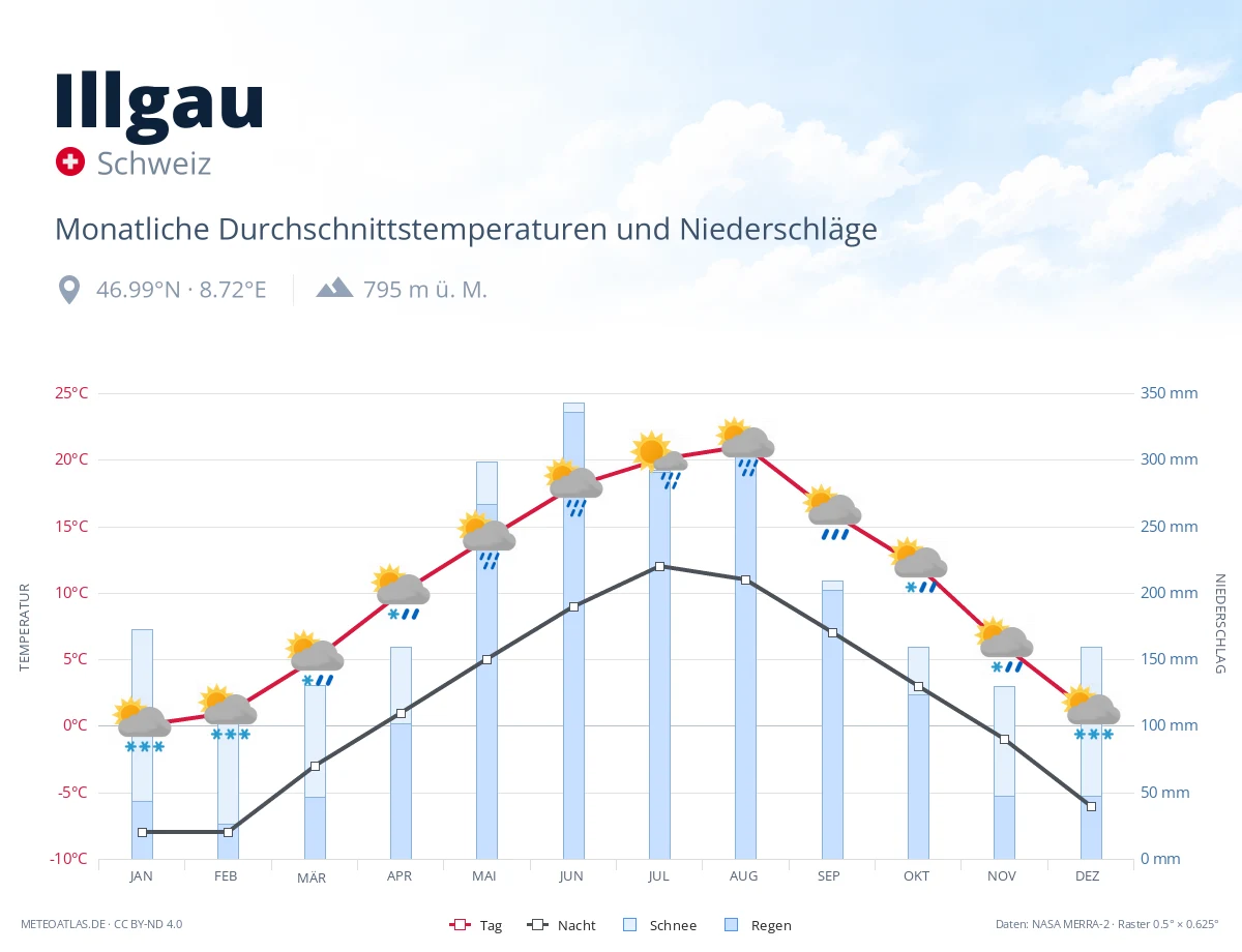 Illgau - monatliche Durchschnittstemperaturen und Niederschläge