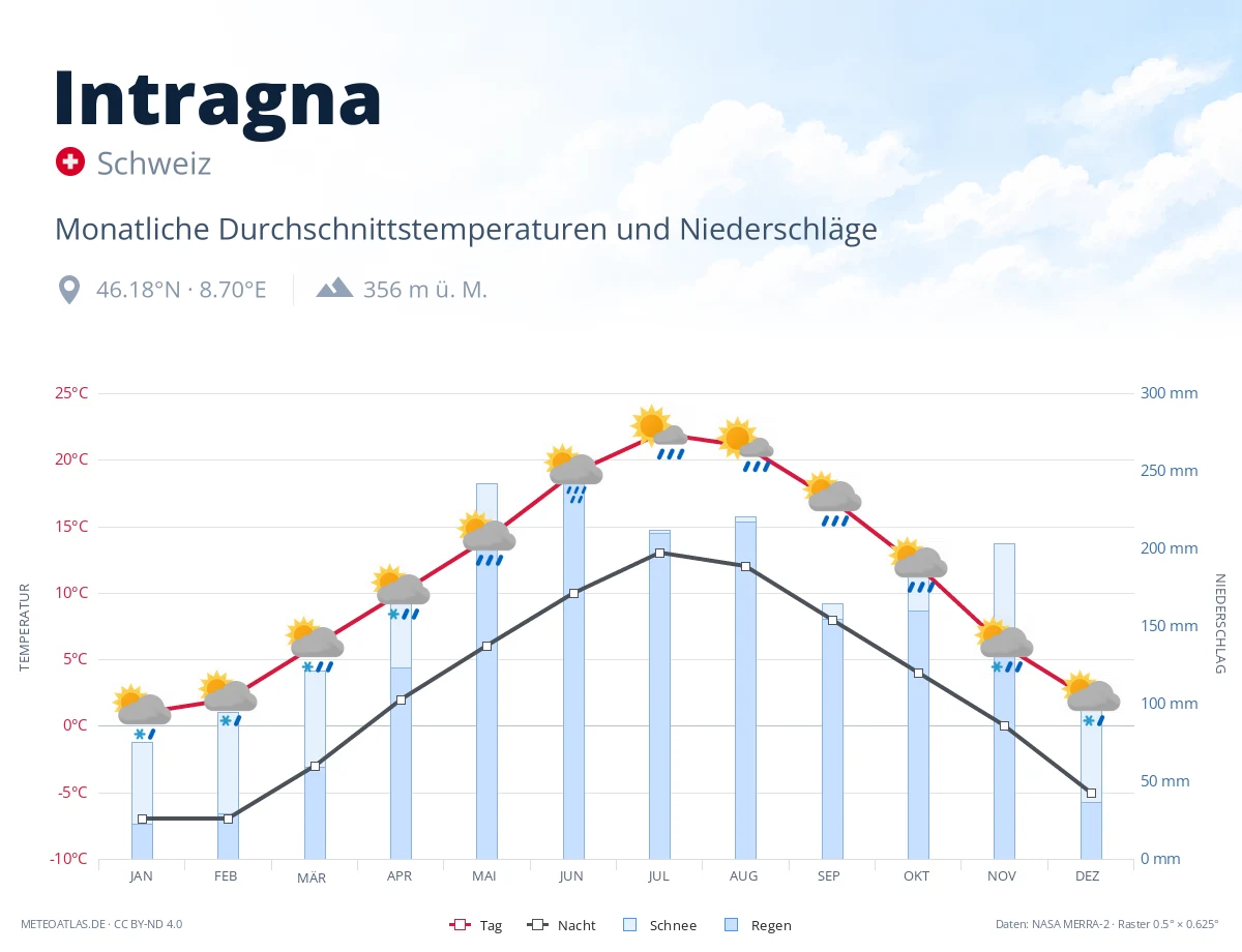 Intragna - monatliche Durchschnittstemperaturen und Niederschläge
