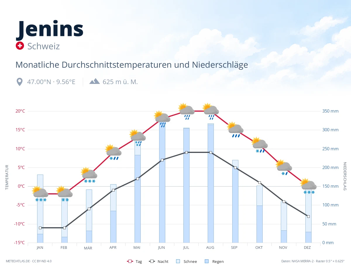 Jenins - monatliche Durchschnittstemperaturen und Niederschläge