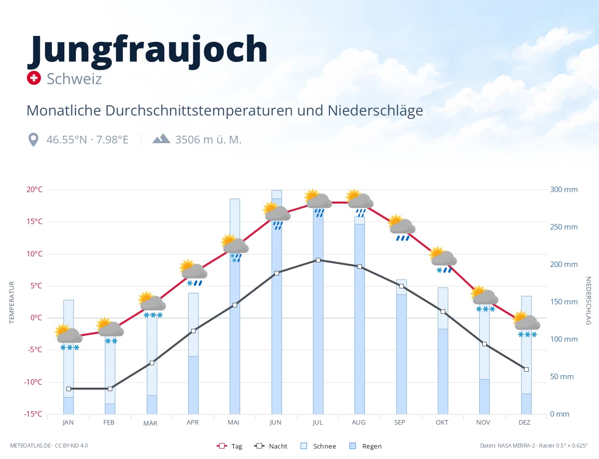 Jungfraujoch - monatliche Durchschnittstemperaturen und Niederschläge