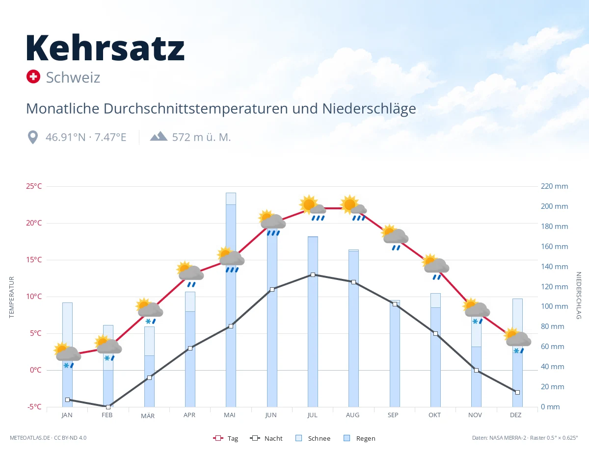 Kehrsatz - monatliche Durchschnittstemperaturen und Niederschläge