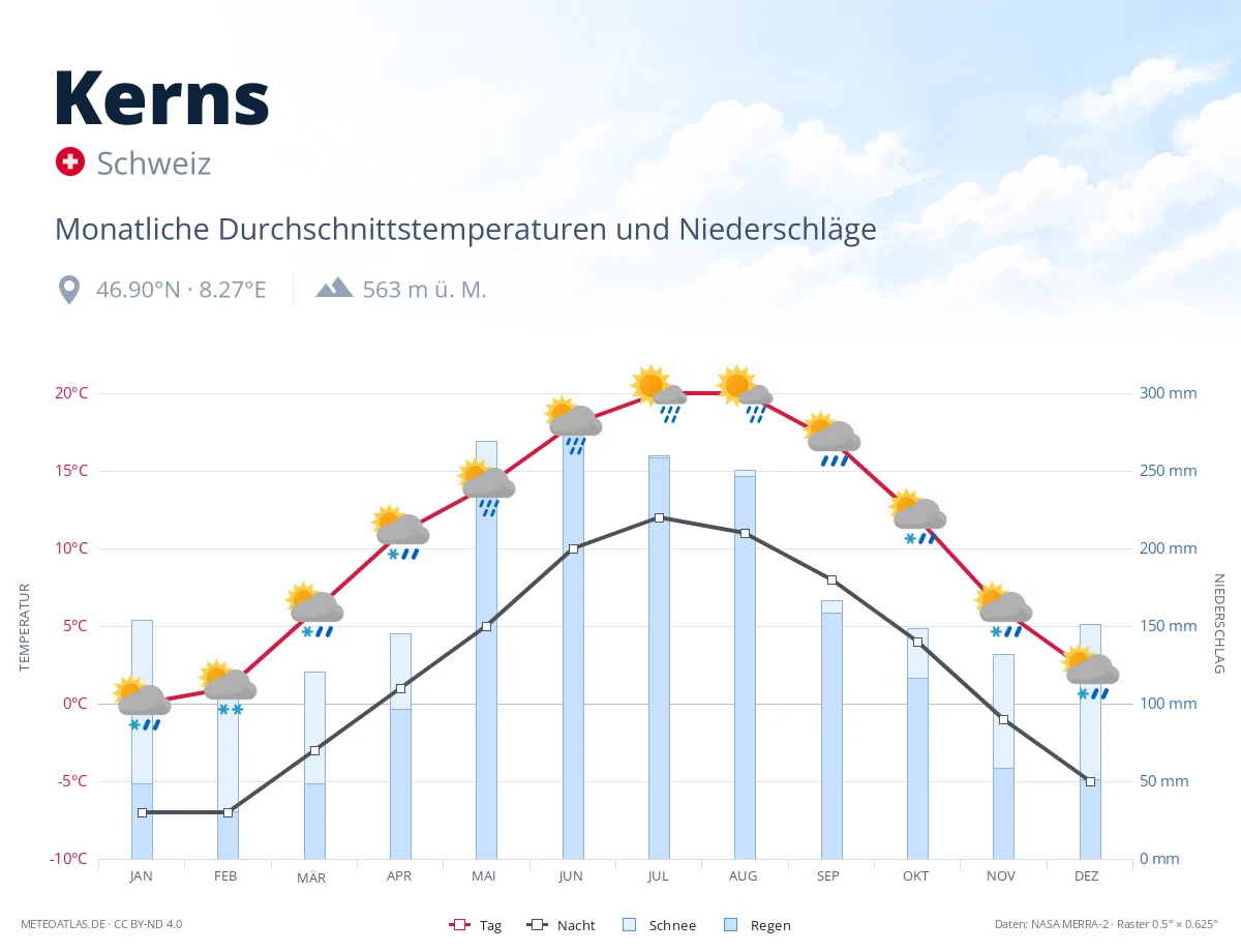 Kerns - monatliche Durchschnittstemperaturen und Niederschläge
