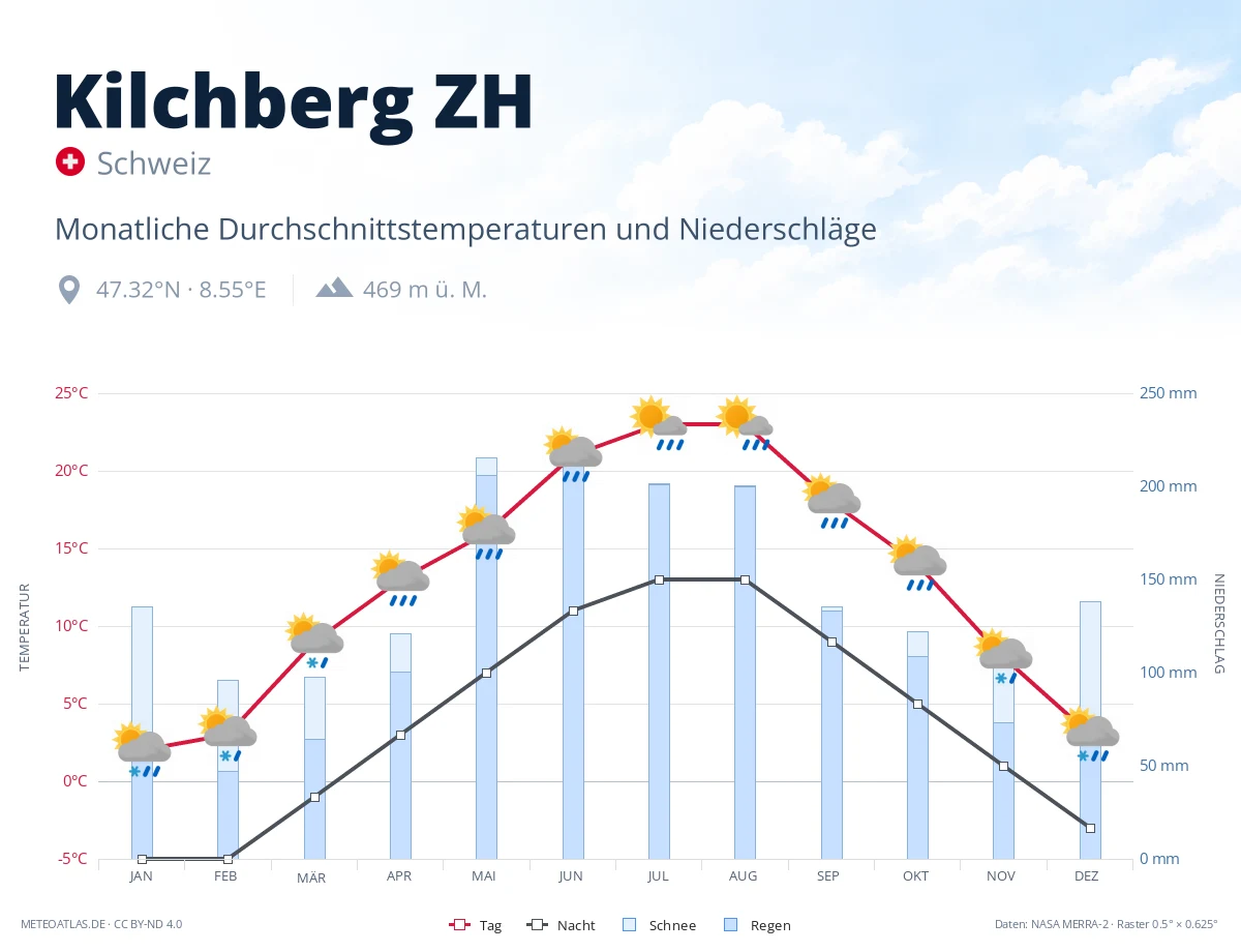 Kilchberg ZH - monatliche Durchschnittstemperaturen und Niederschläge