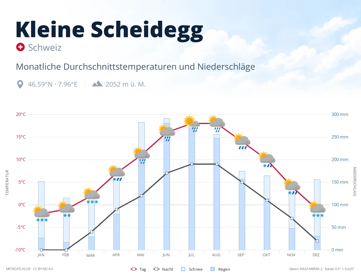 Kleine Scheidegg - monatliche Durchschnittstemperaturen und Niederschläge