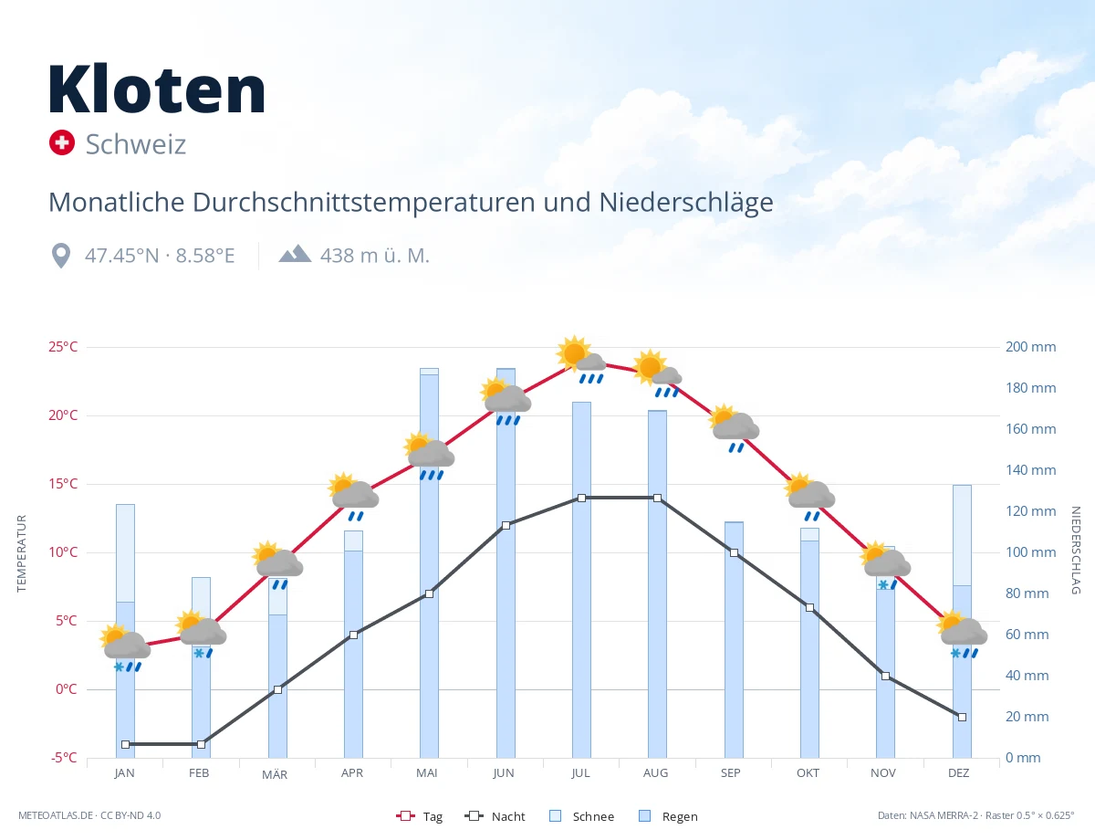Kloten - monatliche Durchschnittstemperaturen und Niederschläge